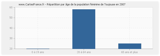 Répartition par âge de la population féminine de Toujouse en 2007