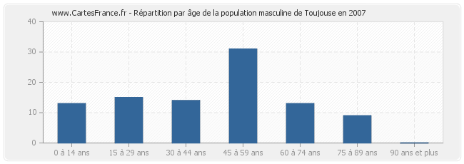 Répartition par âge de la population masculine de Toujouse en 2007