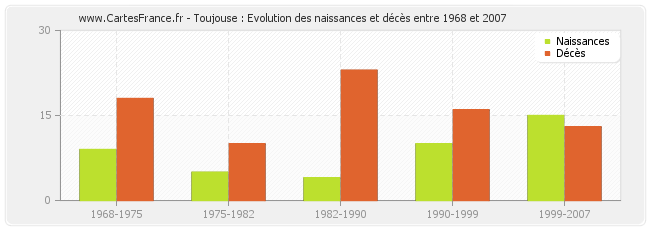 Toujouse : Evolution des naissances et décès entre 1968 et 2007