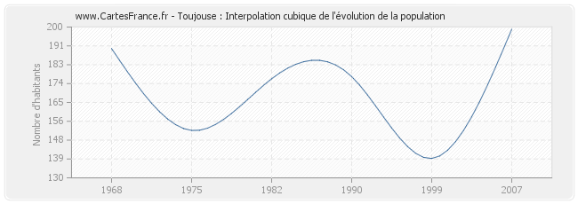 Toujouse : Interpolation cubique de l'évolution de la population