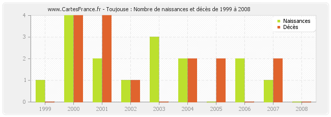 Toujouse : Nombre de naissances et décès de 1999 à 2008