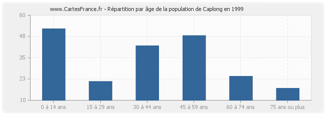 Répartition par âge de la population de Caplong en 1999