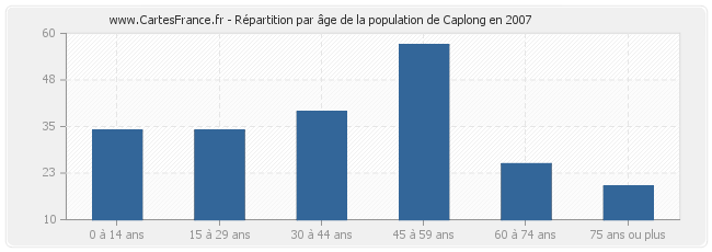 Répartition par âge de la population de Caplong en 2007