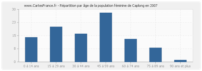 Répartition par âge de la population féminine de Caplong en 2007