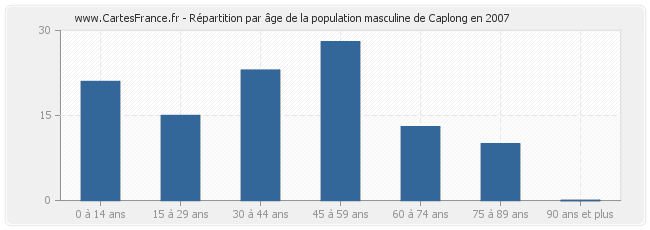 Répartition par âge de la population masculine de Caplong en 2007