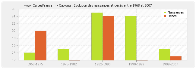 Caplong : Evolution des naissances et décès entre 1968 et 2007