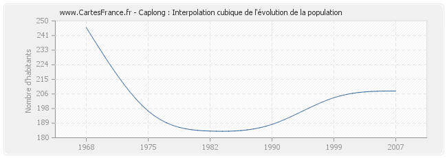 Caplong : Interpolation cubique de l'évolution de la population