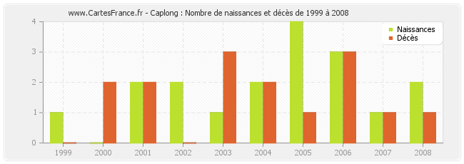 Caplong : Nombre de naissances et décès de 1999 à 2008