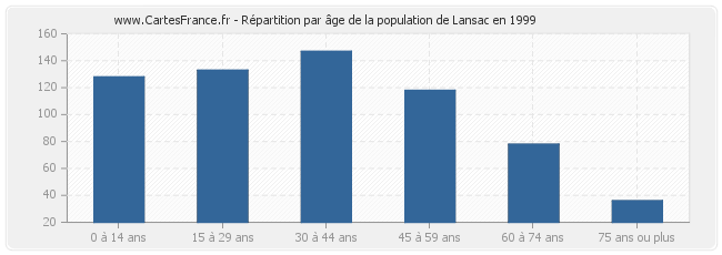 Répartition par âge de la population de Lansac en 1999