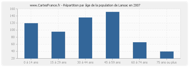 Répartition par âge de la population de Lansac en 2007