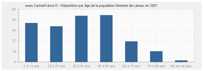 Répartition par âge de la population féminine de Lansac en 2007