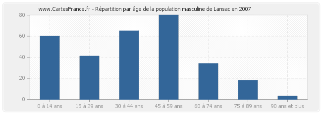 Répartition par âge de la population masculine de Lansac en 2007