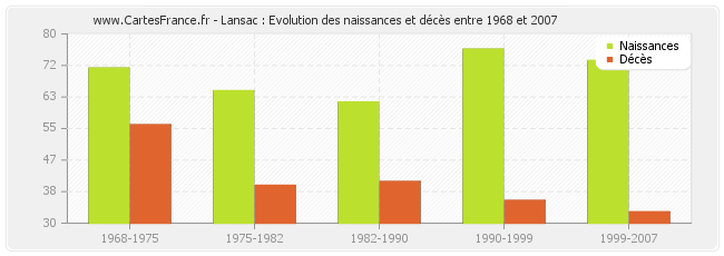 Lansac : Evolution des naissances et décès entre 1968 et 2007