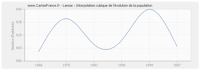 Lansac : Interpolation cubique de l'évolution de la population