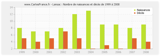 Lansac : Nombre de naissances et décès de 1999 à 2008