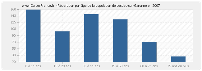 Répartition par âge de la population de Lestiac-sur-Garonne en 2007