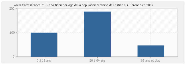 Répartition par âge de la population féminine de Lestiac-sur-Garonne en 2007