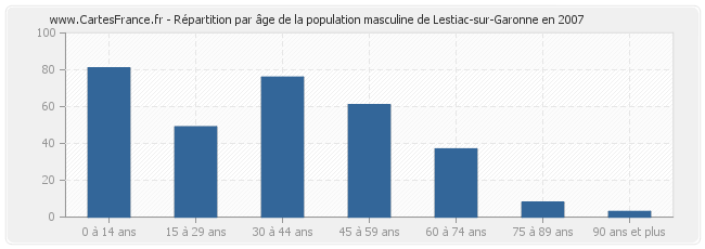 Répartition par âge de la population masculine de Lestiac-sur-Garonne en 2007