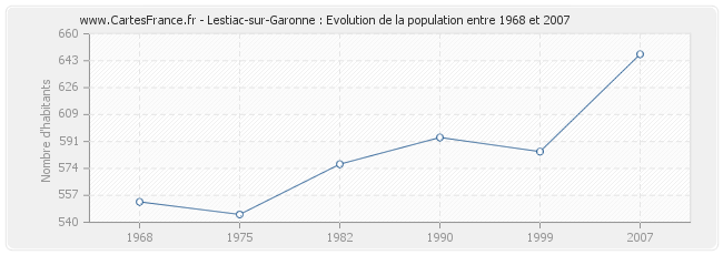 Population Lestiac-sur-Garonne