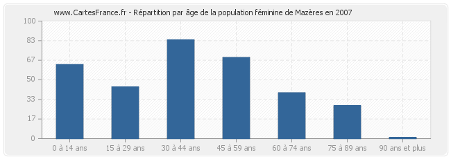 Répartition par âge de la population féminine de Mazères en 2007