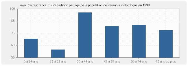 Répartition par âge de la population de Pessac-sur-Dordogne en 1999