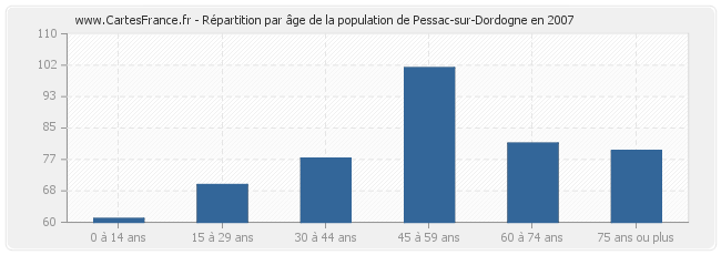 Répartition par âge de la population de Pessac-sur-Dordogne en 2007