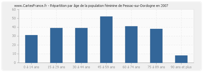 Répartition par âge de la population féminine de Pessac-sur-Dordogne en 2007