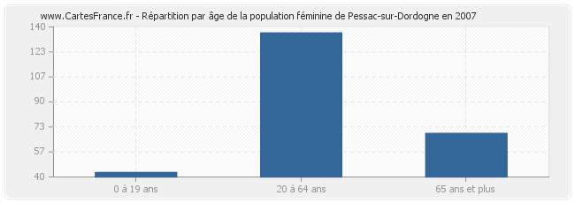 Répartition par âge de la population féminine de Pessac-sur-Dordogne en 2007