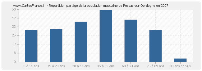 Répartition par âge de la population masculine de Pessac-sur-Dordogne en 2007