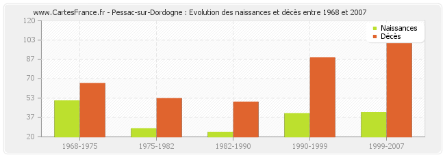 Pessac-sur-Dordogne : Evolution des naissances et décès entre 1968 et 2007