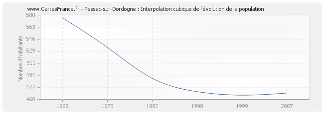 Pessac-sur-Dordogne : Interpolation cubique de l'évolution de la population