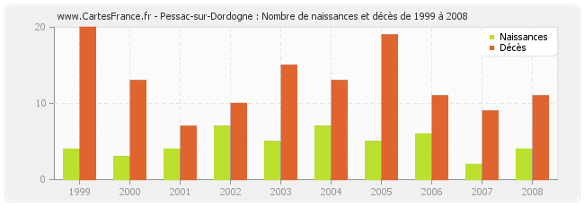 Pessac-sur-Dordogne : Nombre de naissances et décès de 1999 à 2008