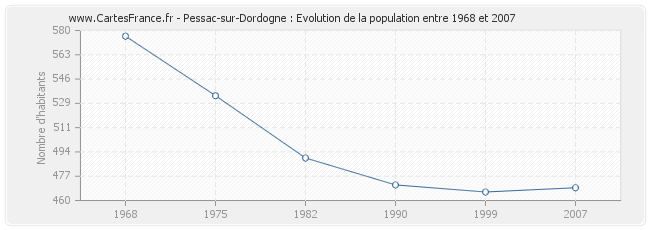 Population Pessac-sur-Dordogne