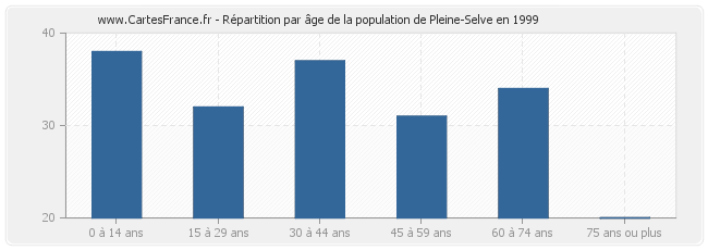 Répartition par âge de la population de Pleine-Selve en 1999