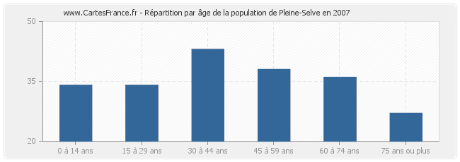 Répartition par âge de la population de Pleine-Selve en 2007