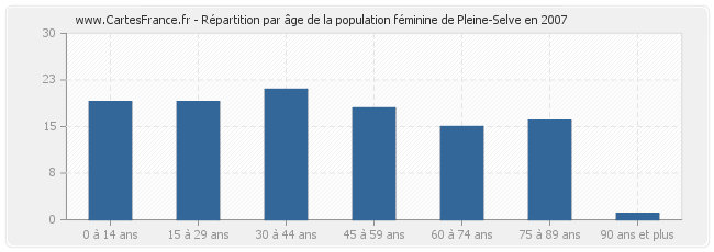 Répartition par âge de la population féminine de Pleine-Selve en 2007