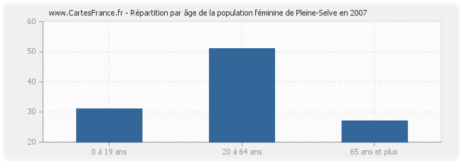 Répartition par âge de la population féminine de Pleine-Selve en 2007