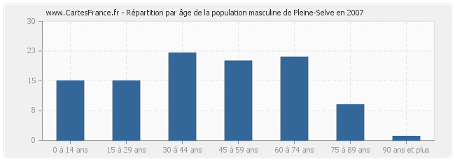 Répartition par âge de la population masculine de Pleine-Selve en 2007