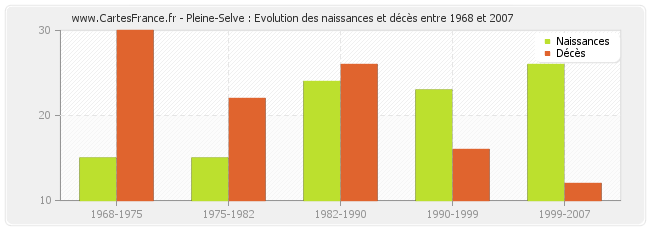 Pleine-Selve : Evolution des naissances et décès entre 1968 et 2007