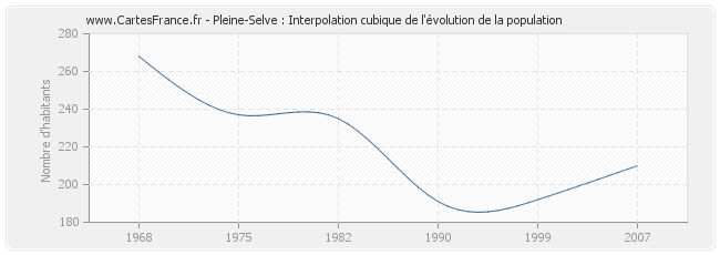 Pleine-Selve : Interpolation cubique de l'évolution de la population