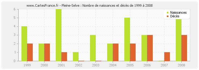 Pleine-Selve : Nombre de naissances et décès de 1999 à 2008