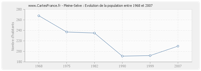 Population Pleine-Selve