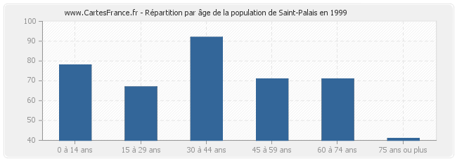 Répartition par âge de la population de Saint-Palais en 1999