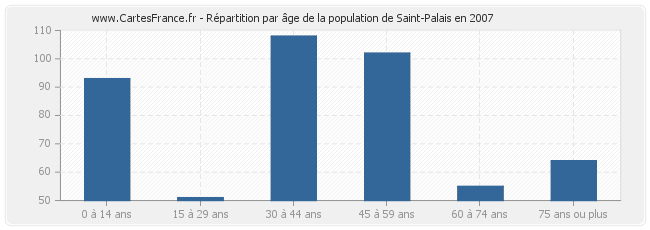 Répartition par âge de la population de Saint-Palais en 2007