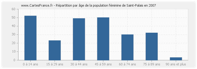 Répartition par âge de la population féminine de Saint-Palais en 2007