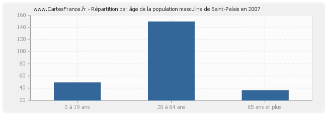 Répartition par âge de la population masculine de Saint-Palais en 2007