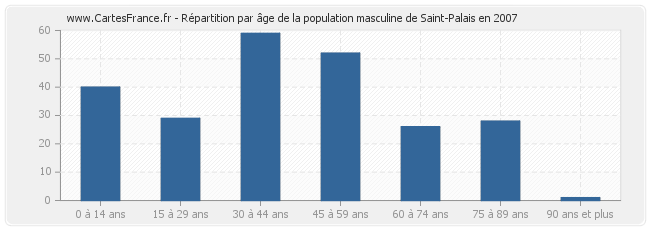 Répartition par âge de la population masculine de Saint-Palais en 2007