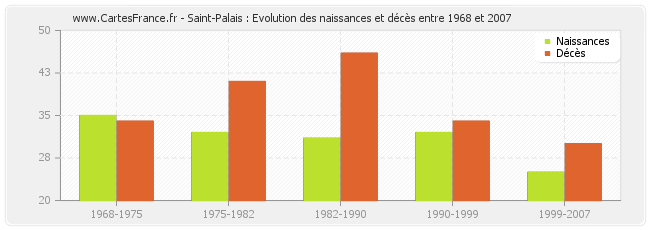 Saint-Palais : Evolution des naissances et décès entre 1968 et 2007