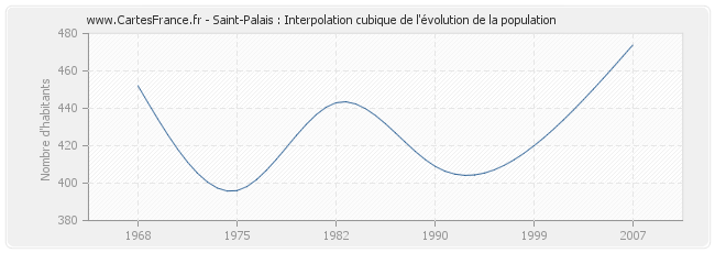 Saint-Palais : Interpolation cubique de l'évolution de la population