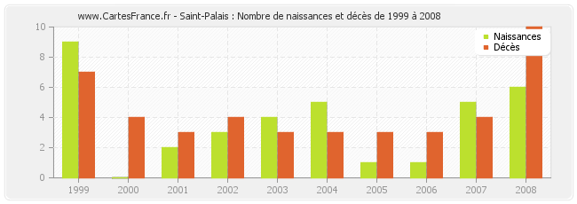 Saint-Palais : Nombre de naissances et décès de 1999 à 2008